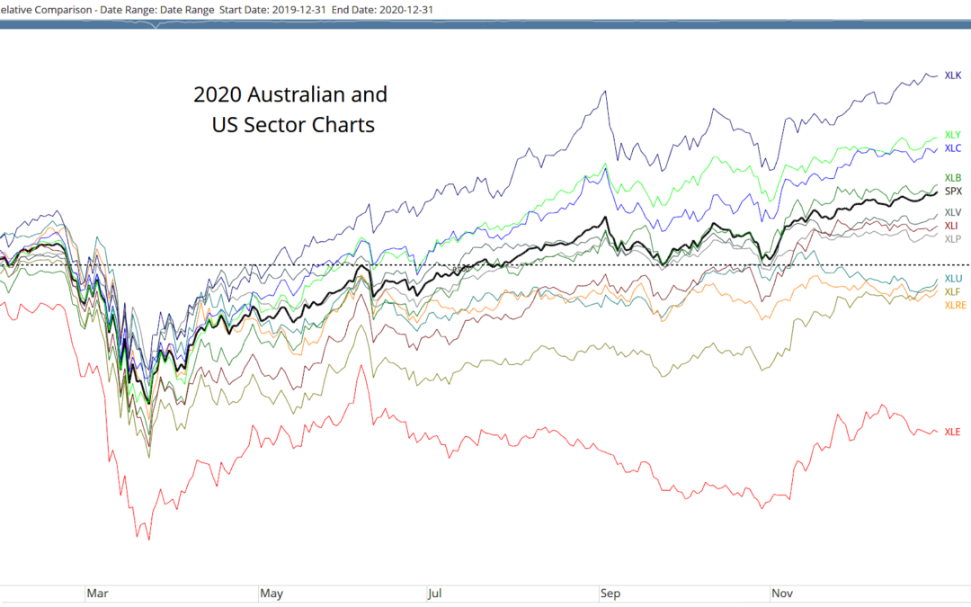 2020 Sector Charts for Australian and US Markets