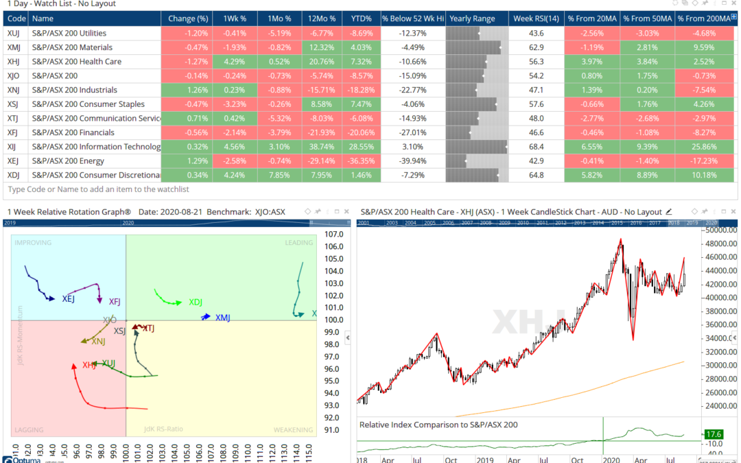 ASX and S&P500 Sector Workbooks – UPDATED Q1 2022
