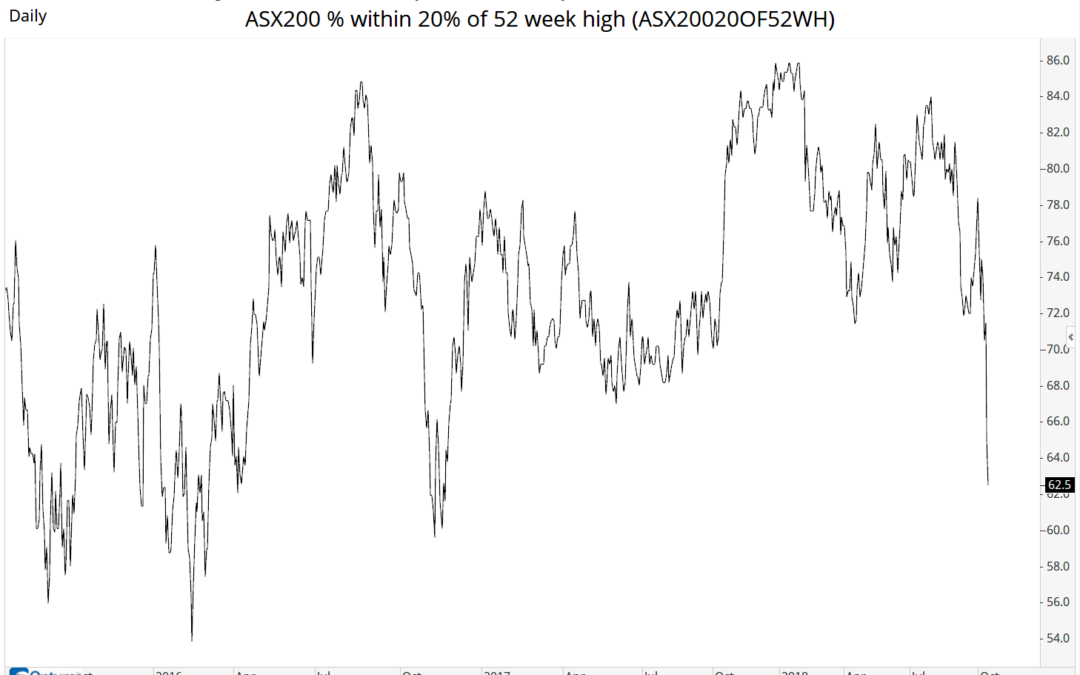 ASX and US Market Breadth data