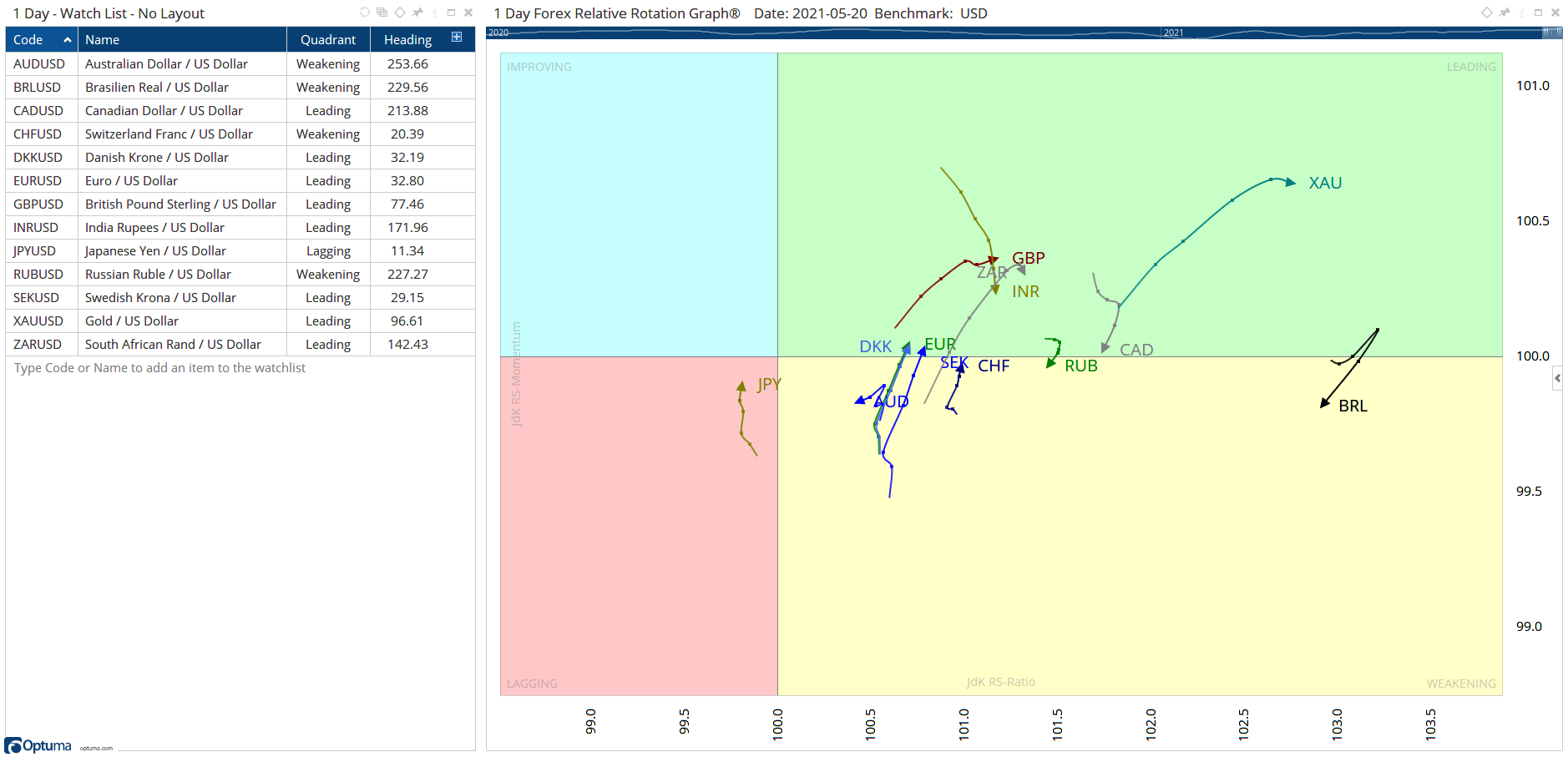 FX RRG