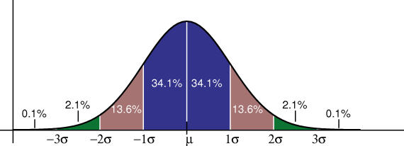 Gaussian Distribution Gaussian Distribution