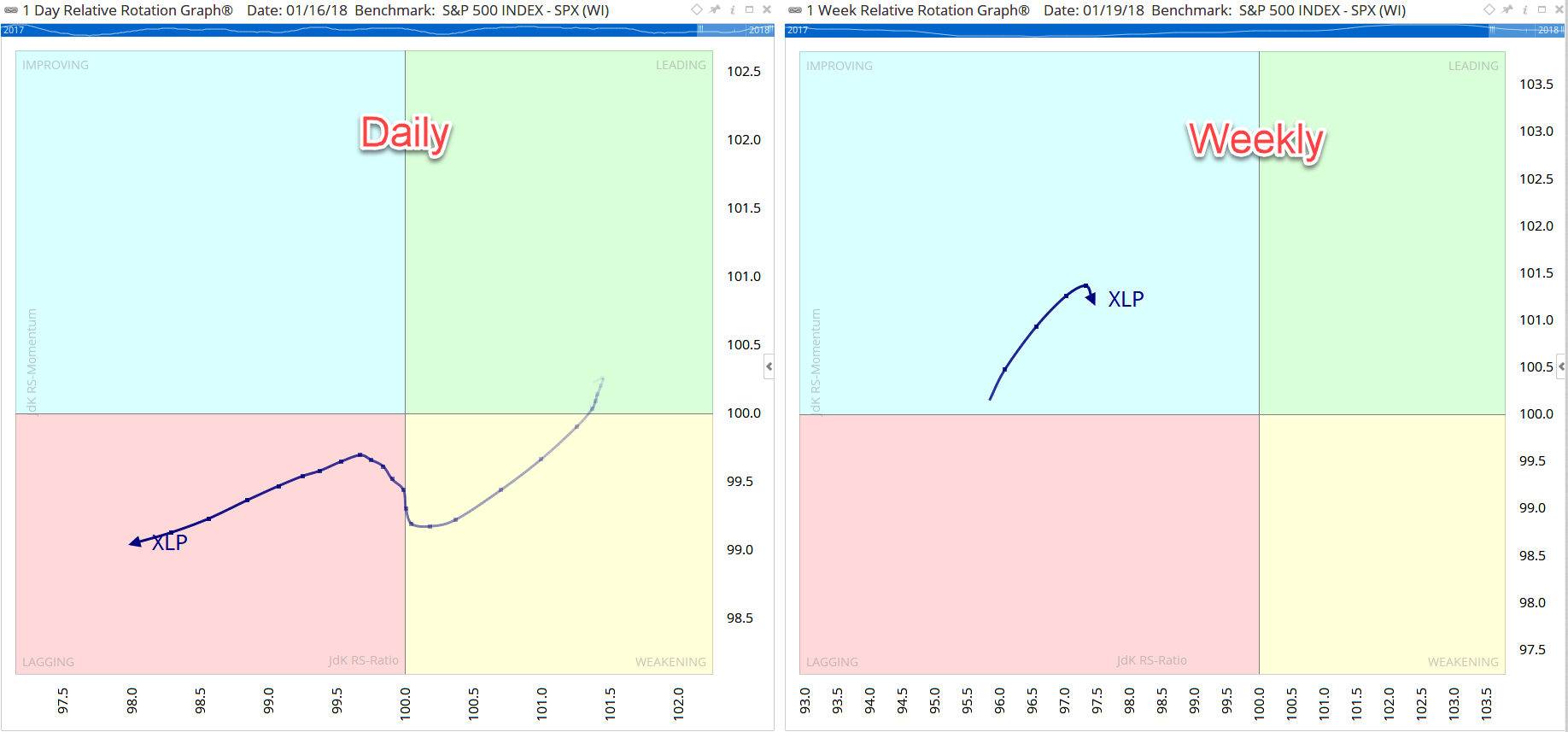 Rrg Charts