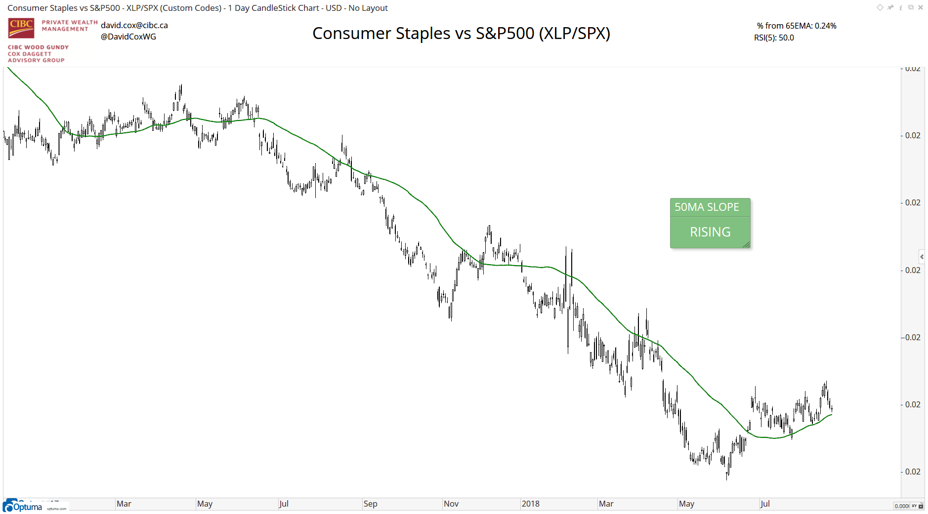 Cox Stock Chart