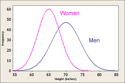 Height Distribution Height Distribution